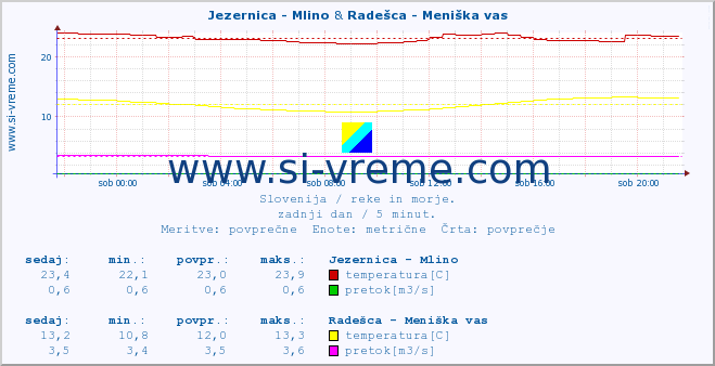 POVPREČJE :: Jezernica - Mlino & Radešca - Meniška vas :: temperatura | pretok | višina :: zadnji dan / 5 minut.