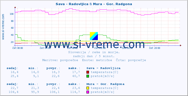 POVPREČJE :: Sava - Radovljica & Mura - Gor. Radgona :: temperatura | pretok | višina :: zadnji dan / 5 minut.