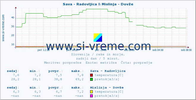 POVPREČJE :: Sava - Radovljica & Mislinja - Dovže :: temperatura | pretok | višina :: zadnji dan / 5 minut.