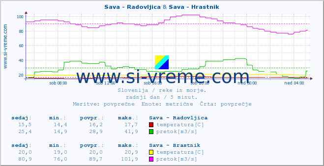 POVPREČJE :: Sava - Radovljica & Sava - Hrastnik :: temperatura | pretok | višina :: zadnji dan / 5 minut.