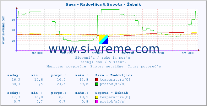 POVPREČJE :: Sava - Radovljica & Sopota - Žebnik :: temperatura | pretok | višina :: zadnji dan / 5 minut.