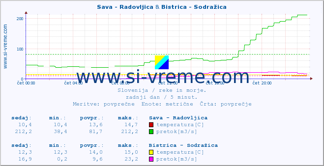 POVPREČJE :: Sava - Radovljica & Bistrica - Sodražica :: temperatura | pretok | višina :: zadnji dan / 5 minut.