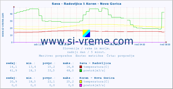 POVPREČJE :: Sava - Radovljica & Koren - Nova Gorica :: temperatura | pretok | višina :: zadnji dan / 5 minut.