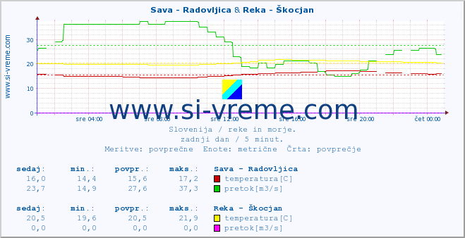 POVPREČJE :: Sava - Radovljica & Reka - Škocjan :: temperatura | pretok | višina :: zadnji dan / 5 minut.