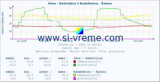 POVPREČJE :: Sava - Radovljica & Badaševica - Šalara :: temperatura | pretok | višina :: zadnji dan / 5 minut.