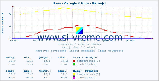 POVPREČJE :: Sava - Okroglo & Mura - Petanjci :: temperatura | pretok | višina :: zadnji dan / 5 minut.