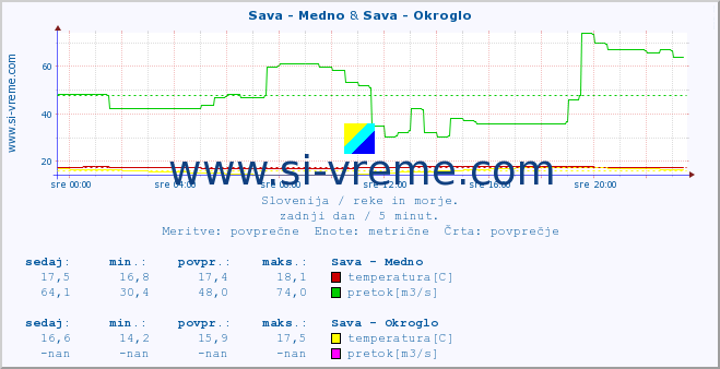 POVPREČJE :: Sava - Medno & Sava - Okroglo :: temperatura | pretok | višina :: zadnji dan / 5 minut.