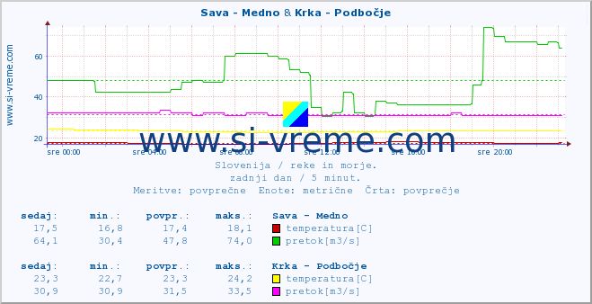 POVPREČJE :: Sava - Medno & Krka - Podbočje :: temperatura | pretok | višina :: zadnji dan / 5 minut.