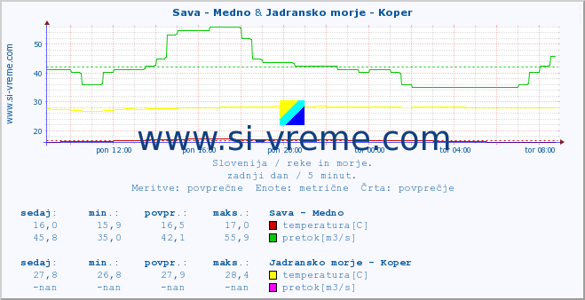 POVPREČJE :: Sava - Medno & Jadransko morje - Koper :: temperatura | pretok | višina :: zadnji dan / 5 minut.