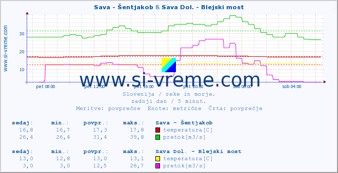 POVPREČJE :: Sava - Šentjakob & Sava Dol. - Blejski most :: temperatura | pretok | višina :: zadnji dan / 5 minut.