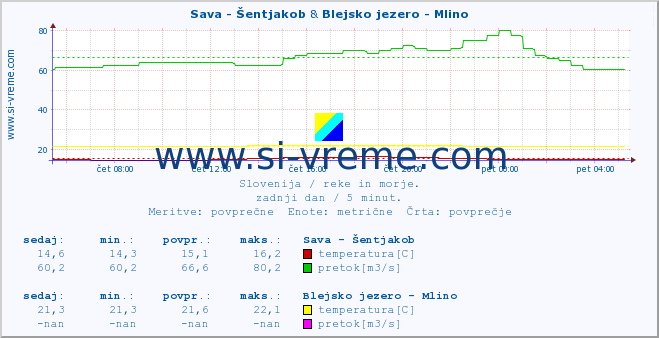 POVPREČJE :: Sava - Šentjakob & Blejsko jezero - Mlino :: temperatura | pretok | višina :: zadnji dan / 5 minut.