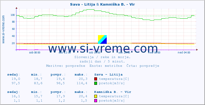 POVPREČJE :: Sava - Litija & Kamniška B. - Vir :: temperatura | pretok | višina :: zadnji dan / 5 minut.