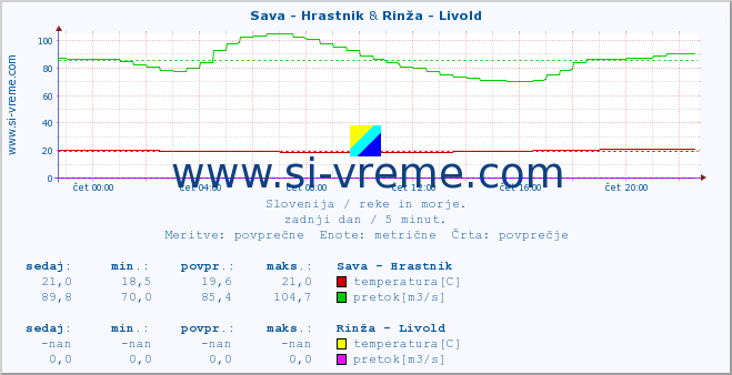 POVPREČJE :: Sava - Hrastnik & Rinža - Livold :: temperatura | pretok | višina :: zadnji dan / 5 minut.