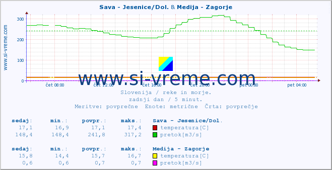 POVPREČJE :: Sava - Jesenice/Dol. & Medija - Zagorje :: temperatura | pretok | višina :: zadnji dan / 5 minut.