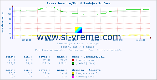 POVPREČJE :: Sava - Jesenice/Dol. & Savinja - Solčava :: temperatura | pretok | višina :: zadnji dan / 5 minut.