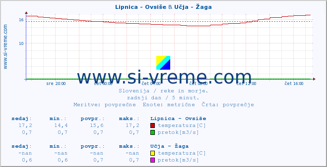 POVPREČJE :: Lipnica - Ovsiše & Učja - Žaga :: temperatura | pretok | višina :: zadnji dan / 5 minut.