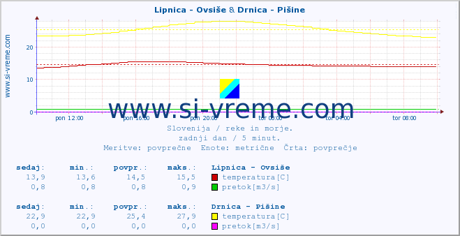 POVPREČJE :: Lipnica - Ovsiše & Drnica - Pišine :: temperatura | pretok | višina :: zadnji dan / 5 minut.