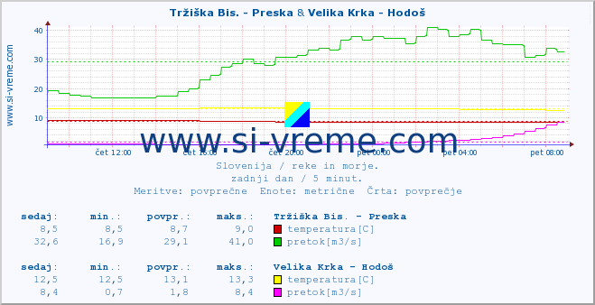 POVPREČJE :: Tržiška Bis. - Preska & Velika Krka - Hodoš :: temperatura | pretok | višina :: zadnji dan / 5 minut.