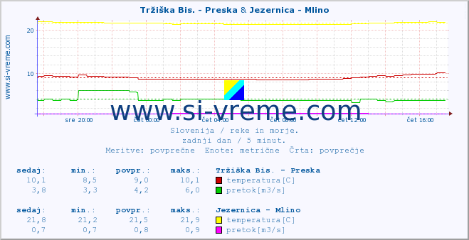 POVPREČJE :: Tržiška Bis. - Preska & Jezernica - Mlino :: temperatura | pretok | višina :: zadnji dan / 5 minut.