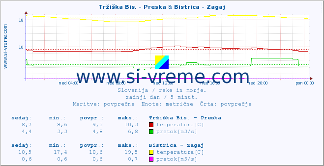 POVPREČJE :: Tržiška Bis. - Preska & Bistrica - Zagaj :: temperatura | pretok | višina :: zadnji dan / 5 minut.