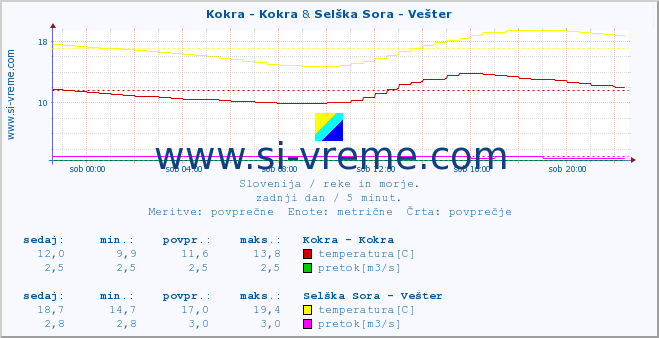 POVPREČJE :: Kokra - Kokra & Selška Sora - Vešter :: temperatura | pretok | višina :: zadnji dan / 5 minut.