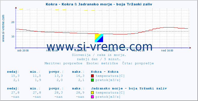 POVPREČJE :: Kokra - Kokra & Jadransko morje - boja Tržaski zaliv :: temperatura | pretok | višina :: zadnji dan / 5 minut.