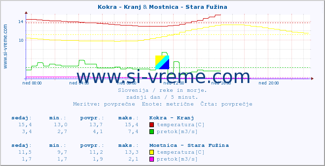 POVPREČJE :: Kokra - Kranj & Mostnica - Stara Fužina :: temperatura | pretok | višina :: zadnji dan / 5 minut.
