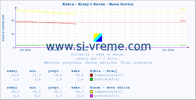 POVPREČJE :: Kokra - Kranj & Koren - Nova Gorica :: temperatura | pretok | višina :: zadnji dan / 5 minut.