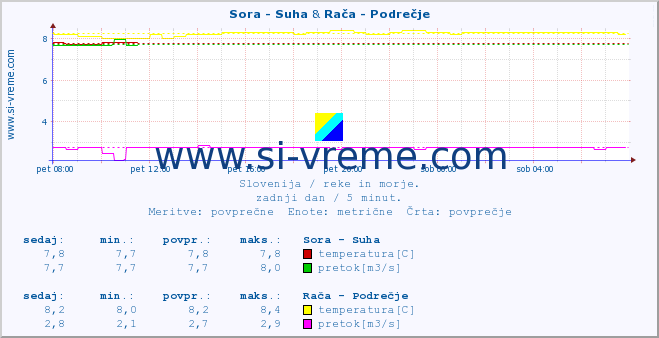 POVPREČJE :: Sora - Suha & Rača - Podrečje :: temperatura | pretok | višina :: zadnji dan / 5 minut.