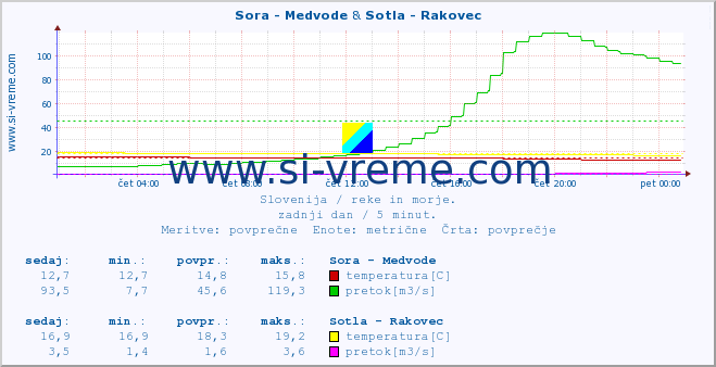 POVPREČJE :: Sora - Medvode & Sotla - Rakovec :: temperatura | pretok | višina :: zadnji dan / 5 minut.