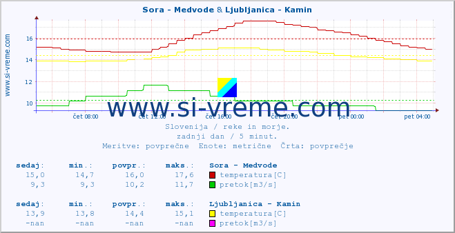 POVPREČJE :: Sora - Medvode & Ljubljanica - Kamin :: temperatura | pretok | višina :: zadnji dan / 5 minut.
