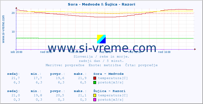 POVPREČJE :: Sora - Medvode & Šujica - Razori :: temperatura | pretok | višina :: zadnji dan / 5 minut.