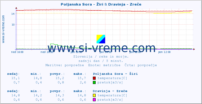 POVPREČJE :: Poljanska Sora - Žiri & Dravinja - Zreče :: temperatura | pretok | višina :: zadnji dan / 5 minut.