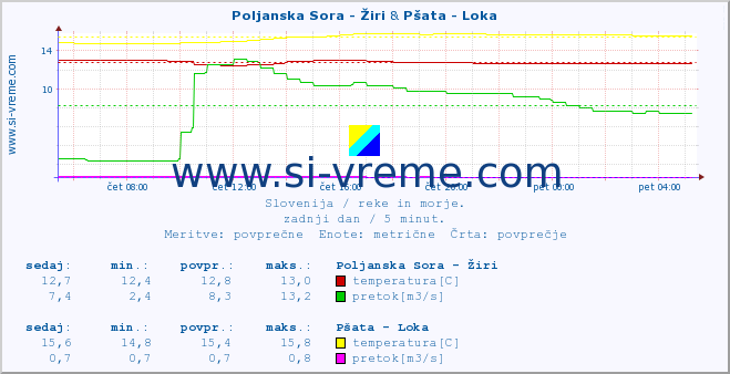 POVPREČJE :: Poljanska Sora - Žiri & Pšata - Loka :: temperatura | pretok | višina :: zadnji dan / 5 minut.