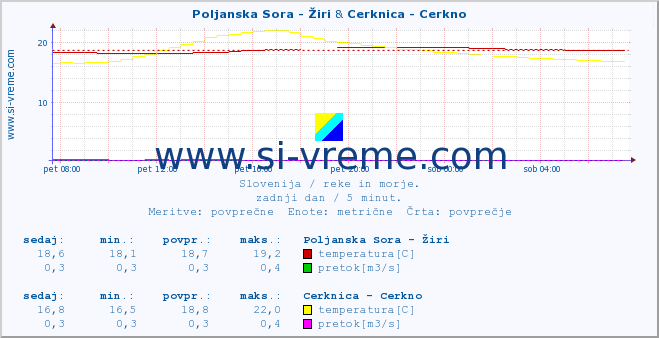 POVPREČJE :: Poljanska Sora - Žiri & Cerknica - Cerkno :: temperatura | pretok | višina :: zadnji dan / 5 minut.