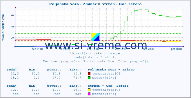 POVPREČJE :: Poljanska Sora - Zminec & Stržen - Gor. Jezero :: temperatura | pretok | višina :: zadnji dan / 5 minut.