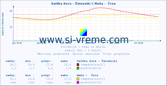 POVPREČJE :: Selška Sora - Železniki & Meža -  Črna :: temperatura | pretok | višina :: zadnji dan / 5 minut.