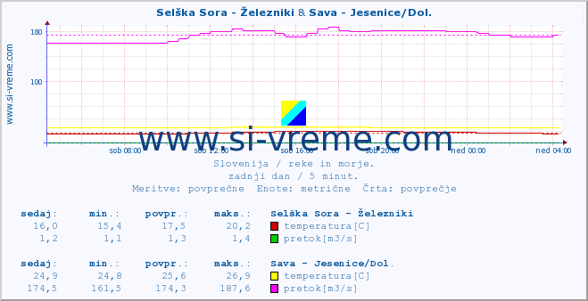POVPREČJE :: Selška Sora - Železniki & Sava - Jesenice/Dol. :: temperatura | pretok | višina :: zadnji dan / 5 minut.