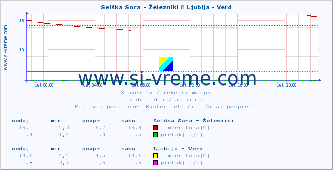 POVPREČJE :: Selška Sora - Železniki & Ljubija - Verd :: temperatura | pretok | višina :: zadnji dan / 5 minut.