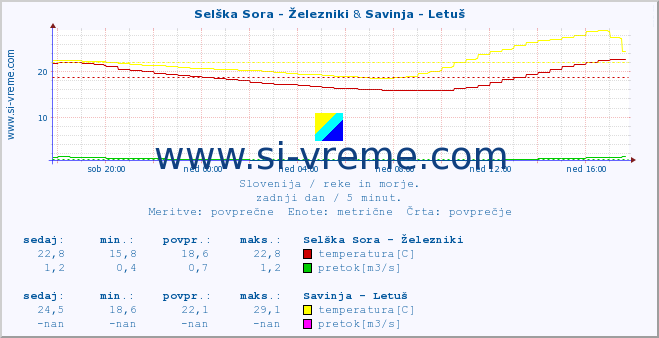 POVPREČJE :: Selška Sora - Železniki & Savinja - Letuš :: temperatura | pretok | višina :: zadnji dan / 5 minut.