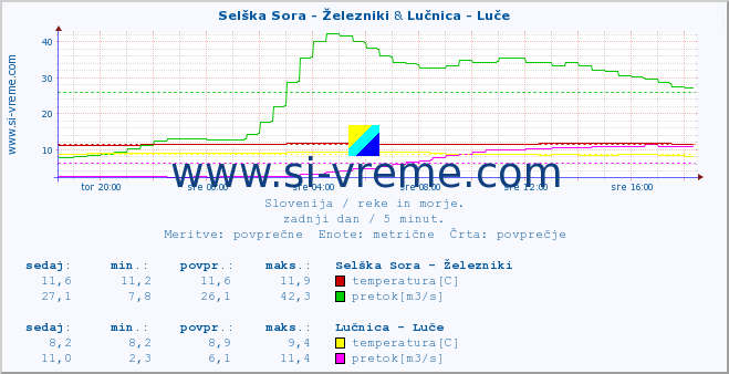 POVPREČJE :: Selška Sora - Železniki & Lučnica - Luče :: temperatura | pretok | višina :: zadnji dan / 5 minut.