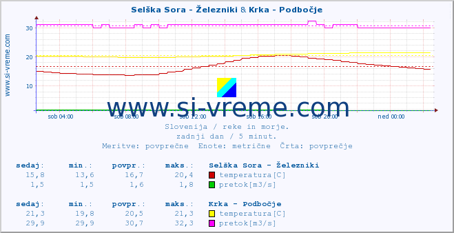 POVPREČJE :: Selška Sora - Železniki & Krka - Podbočje :: temperatura | pretok | višina :: zadnji dan / 5 minut.