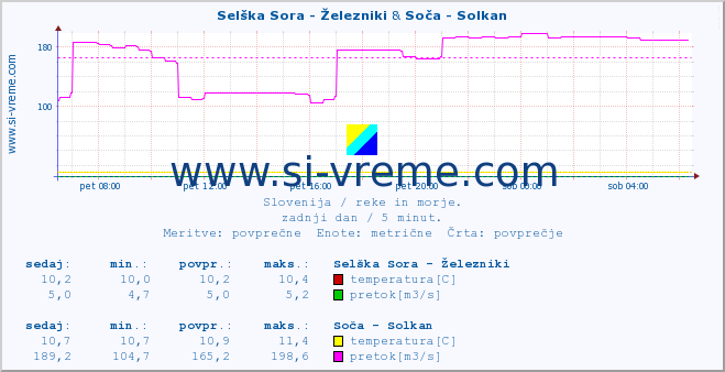 POVPREČJE :: Selška Sora - Železniki & Soča - Solkan :: temperatura | pretok | višina :: zadnji dan / 5 minut.