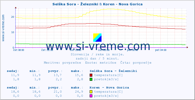 POVPREČJE :: Selška Sora - Železniki & Koren - Nova Gorica :: temperatura | pretok | višina :: zadnji dan / 5 minut.