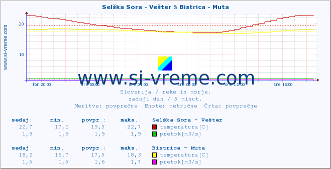 POVPREČJE :: Selška Sora - Vešter & Bistrica - Muta :: temperatura | pretok | višina :: zadnji dan / 5 minut.