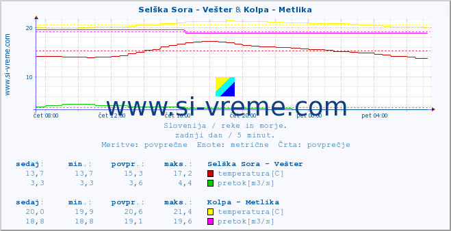 POVPREČJE :: Selška Sora - Vešter & Kolpa - Metlika :: temperatura | pretok | višina :: zadnji dan / 5 minut.