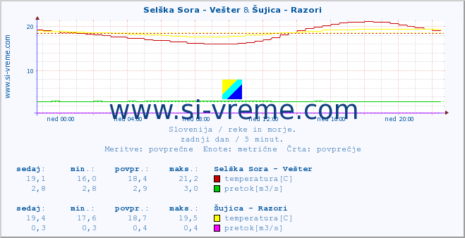 POVPREČJE :: Selška Sora - Vešter & Šujica - Razori :: temperatura | pretok | višina :: zadnji dan / 5 minut.