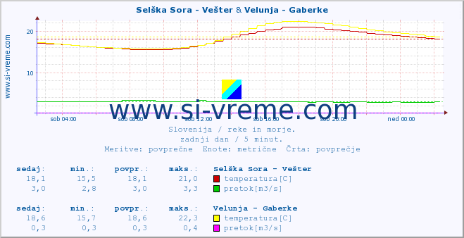 POVPREČJE :: Selška Sora - Vešter & Velunja - Gaberke :: temperatura | pretok | višina :: zadnji dan / 5 minut.