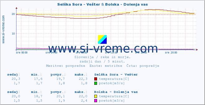 POVPREČJE :: Selška Sora - Vešter & Bolska - Dolenja vas :: temperatura | pretok | višina :: zadnji dan / 5 minut.