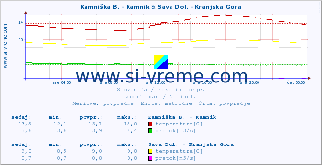 POVPREČJE :: Kamniška B. - Kamnik & Sava Dol. - Kranjska Gora :: temperatura | pretok | višina :: zadnji dan / 5 minut.